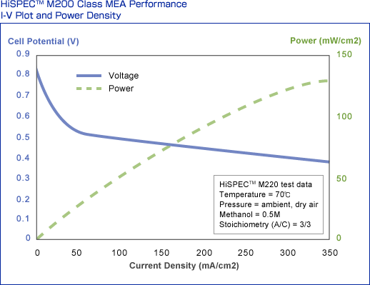 HISPEC™ M200 Class MEA Performance I-V Plot and Power Densityのグラフ